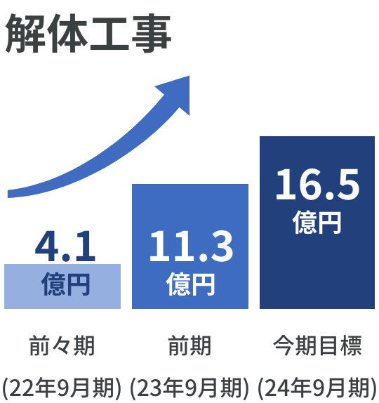 売上移行 解体工事