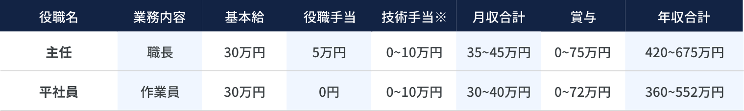 工事事業部 工事本部　第一工事部