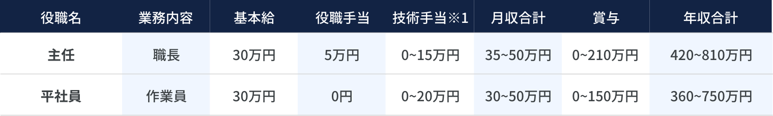 工事事業部 工事本部　第二工事部